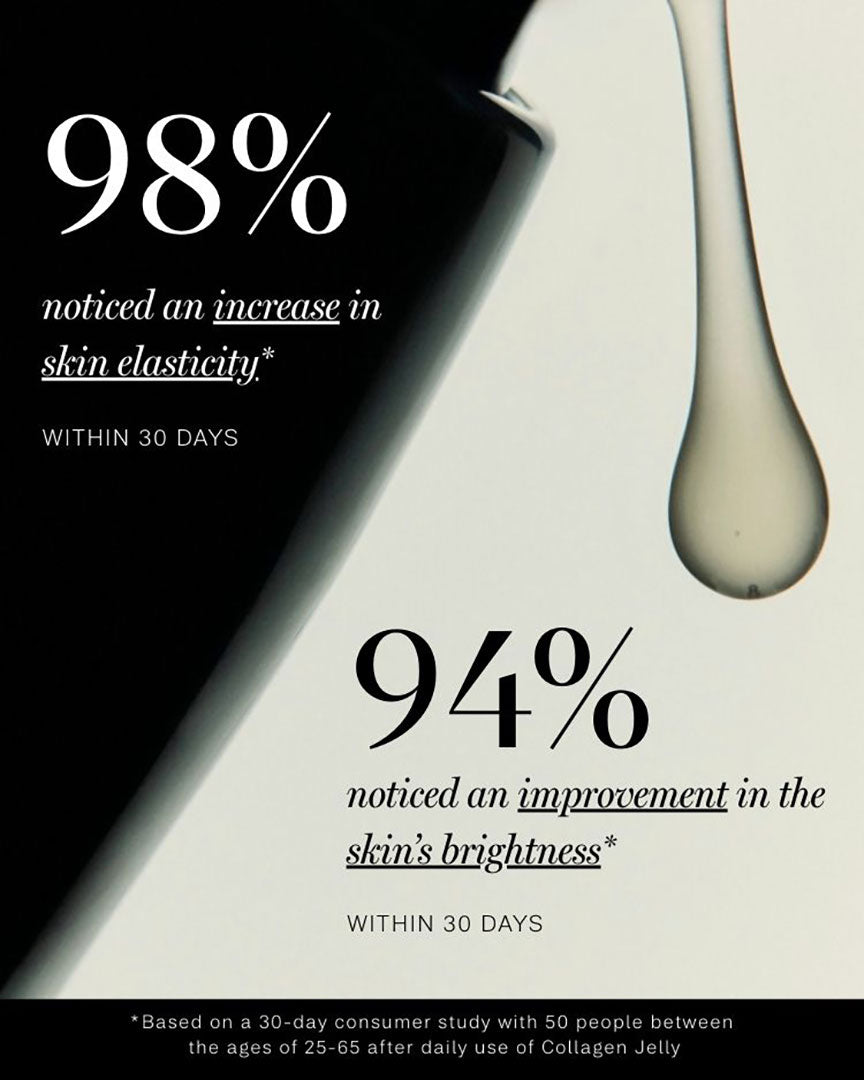 Collagen Jelly consumer trial results: 98% noticed improved elasticity and 94% noticed improved brightness within 30 days